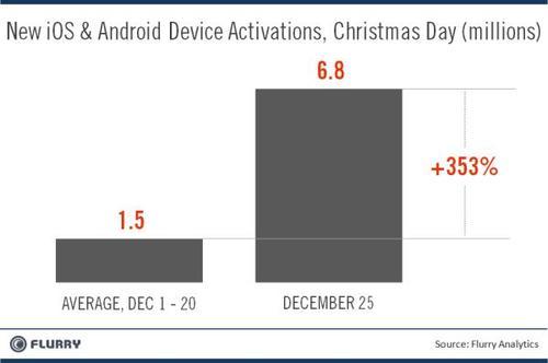New iOS & Android Device Activations, Christmas Day (Millions)