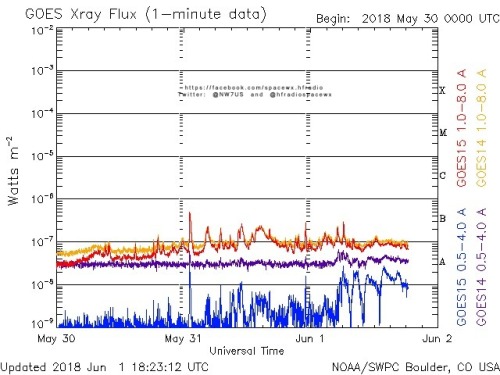 Here is the current forecast discussion on space weather and geophysical activity, issued 2018 Jun 01 1230 UTC.
Solar Activity
24 hr Summary: Solar activity was very low. Region 2712 (N16W29, Dro/beta-gamma) remained largely unchanged from last...