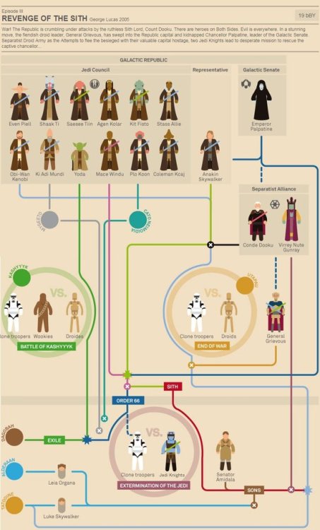gffa: STAR WARS - INFOGRAPHIC      The Phantom Menace + Attack of the Clones + The Clone Wars + Revenge of the Sith           // by Marc Murera
