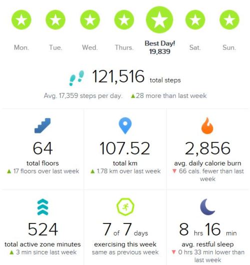 I’m officially going back and changing my month goal to 2800 average dcb. Honestly, that’s truly goo