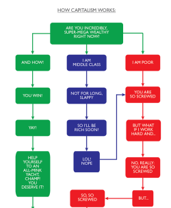 ilovecharts:  How Capitalism Works