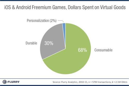 iOS and Android Freemium Games, Dollars Spent on Virtual Goods - Personalization, Durable, Consumable