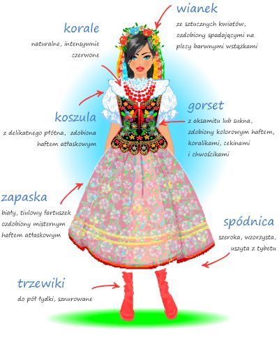 sartorialadventure:Traditional costumes of Poland (click to enlarge)6. Kurpian folk costume7-8. Krak