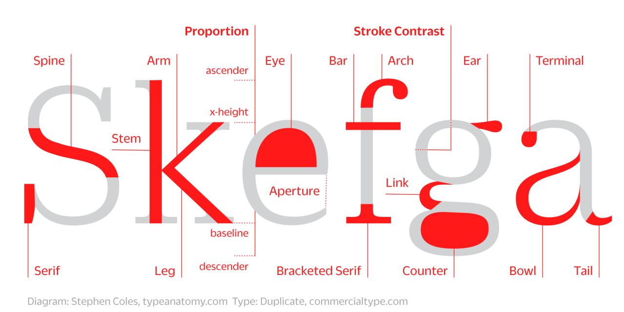 Type Anatomy in Six Letters
Ever since the book came out I’ve had several needs for an even more compact version of the anatomy chart from the introduction — one that explains as many basic terms as possible within a few glyphs. Here’s a stab at it,...