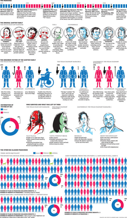 markwilson12: Texas Chainsaw Massacre: A graphic history | National Post