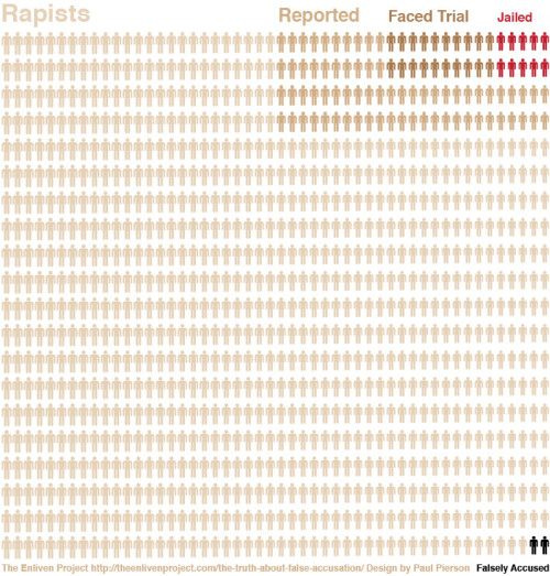 quixotess: quixxotica: missgingerlee: socialismartnature: Rape, By The Numbers. I’m just gonna