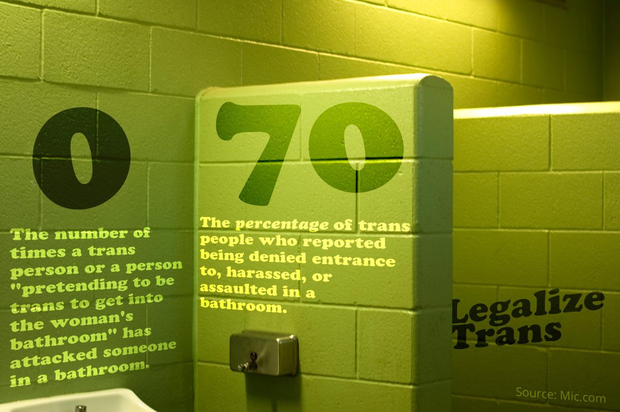 legalizetrans:  When it comes to bathrooms, transgender people aren’t the perpetrators.