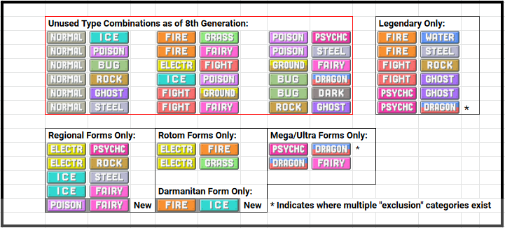 Unused Combination Types