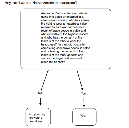 chescaleigh:  upworthy:  A Really Easy Chart To Help Americans Understand One Particular ‘Fashion’ Statement  Halloween is right around the corner folks…