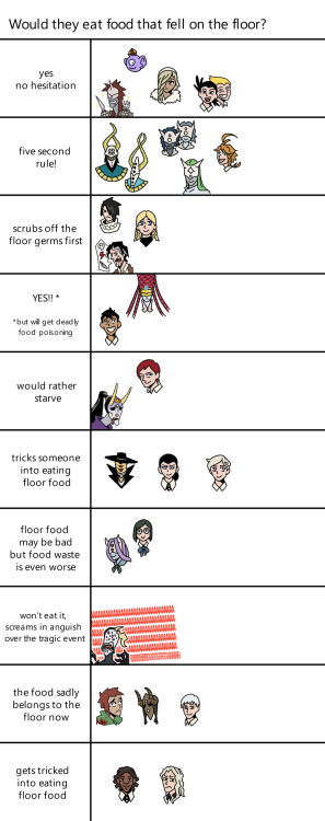 Alignment chart to end all alignment chartsWho would or would not eat food of the floor? Tag yoursel