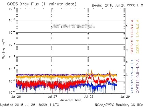 Here is the current forecast discussion on space weather and geophysical activity, issued 2018 Jul 28 1230 UTC.
Solar Activity
24 hr Summary: Solar activity was very low as the solar disk remained spotless. No Earth-directed CMEs were observed in...