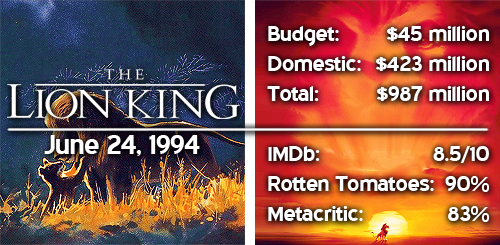 {Revival}note: the box office gross numbers include cinematic and IMAX re-releases over the years as well as the 3D conversion re-releases for Beauty and the Beast and The Lion King, as accurate numbers for only their original releases are too difficult