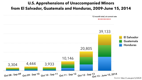 Here’s a new piece at WOLA’s “Border Fact Check.” In it, I take a deep dive into what I know about the causes of the unaccompanied children crisis at the border.
Are “failed U.S. policies” to blame for the rise in unaccompanied Central American...