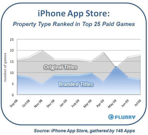 iphone app store property type ranked in top 25 paid games