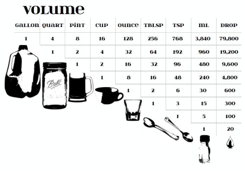 amroyounes:  Time for some kitchen charts to help you adult better ;)