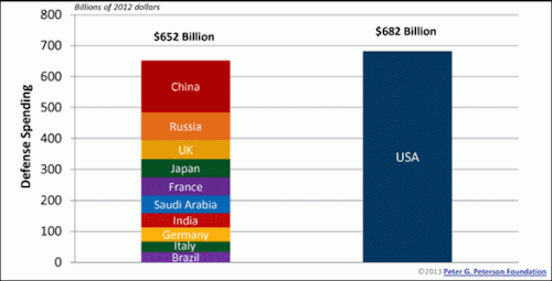 descentintotyranny:American Military Dominance in One Staggering ChartDespite a proposed slashing of