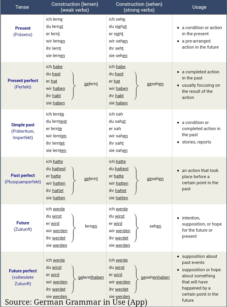 German Grammar In Use