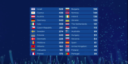 everything-eurovision-2018:  The Final Results of Eurovision 2018