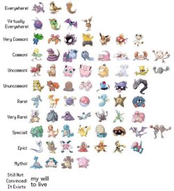 bestofpokemongo:  Pokemon Go rarity chart