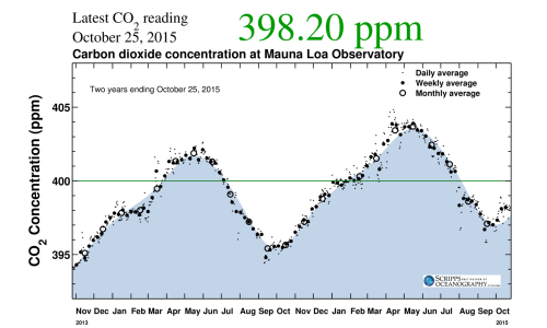 The last time below 400?In the late 1950s, professor Charles Keeling of UC San Diego/Scripps Institu