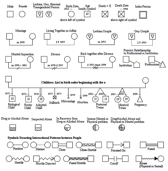 Common symbols found on family genograms.