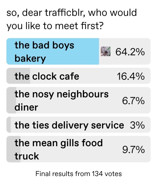 the results of a Tumblr poll titled "so, dear trafficblr, who would you like to meet first?" 
the bad boys bakery — 64.2% 
the clock cafe — 16.4% 
the nosy neighbours diner — 6.7%
the ties delivery service — 3% 
the mean gills food truck — 9.7% 