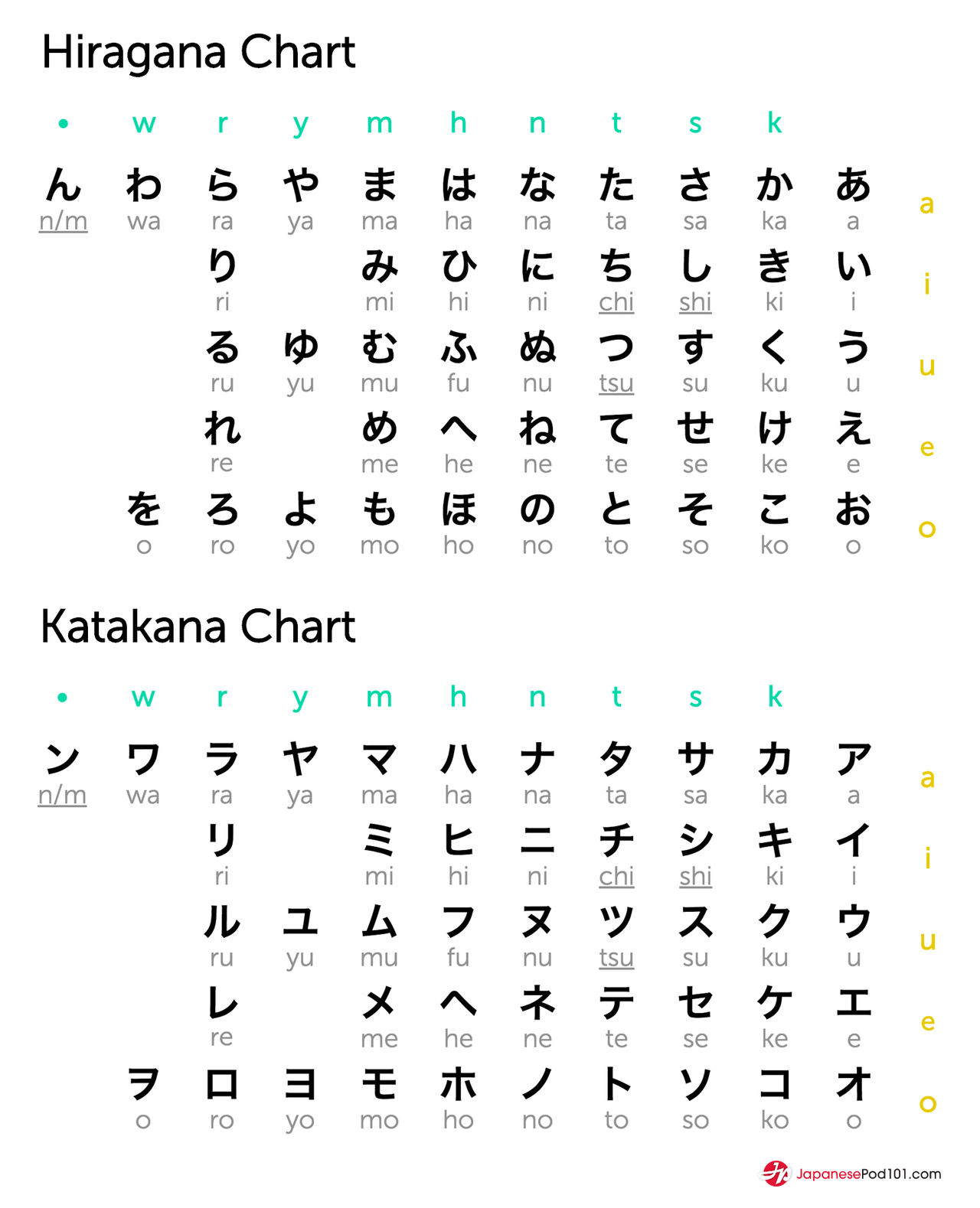 The Best Hiragana & Katakana Learning Resources