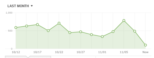 synheart: Yep since Tumblr’s new “best stuff first” bullshit “update”, this is what’s happened to my blog and I’ve noticed similar trends with other blogs complaining of the issue. This is similar to what YouTube did, where only if you