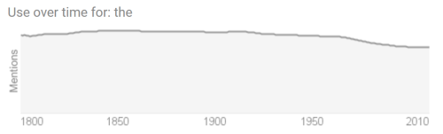 underrateddoormatt: openinmotion:oddbagel:FACT: Usage of the word “The” has begun to decline. This i