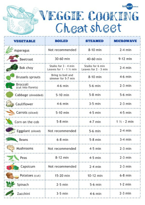 drovie - amroyounes - Time for some kitchen charts to help you...