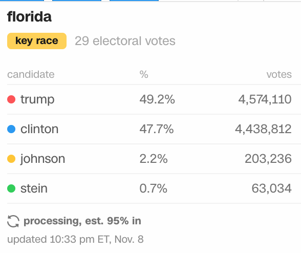 astrocyte:  dlubes:  bloodheretic:  astrocyte:  great job third party voters. I hope