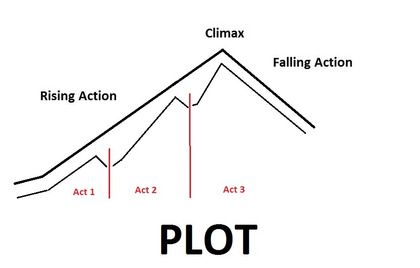 How to Write Rising Action in Act II