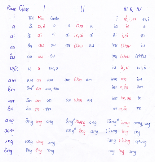 General comparison between the TCC, Mandarin and Cantonese Correction: Mandarin ên, not en for