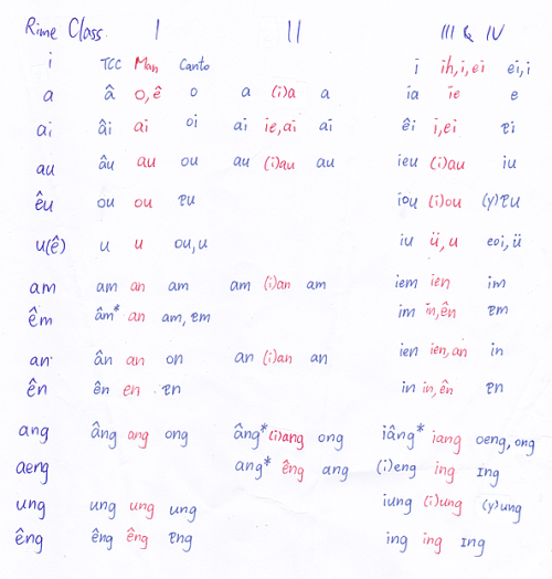 General comparison between the TCC, Mandarin and Cantonese Correction: Mandarin ên, not en for the ê