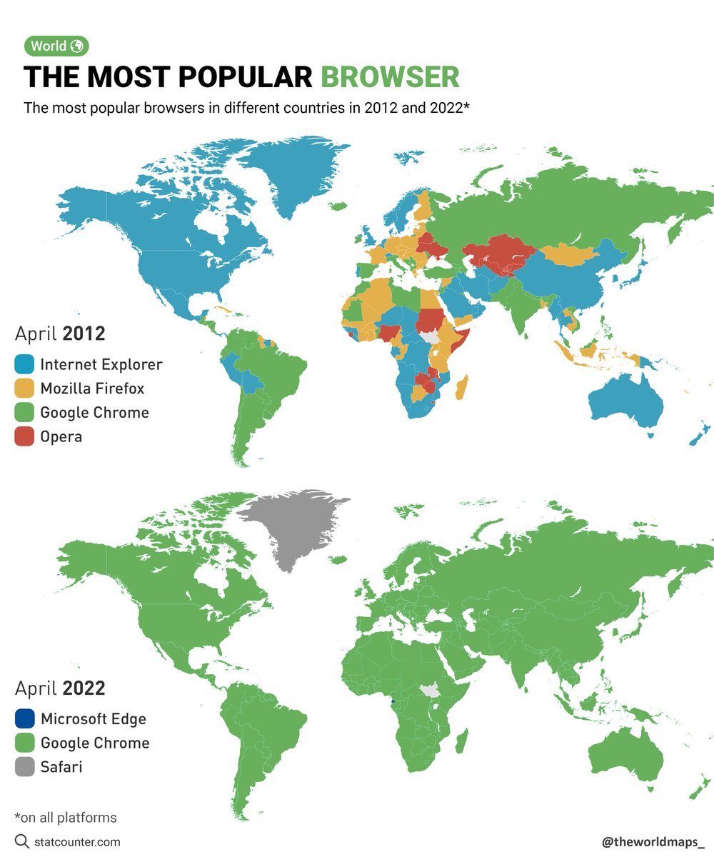 criticalbread:
“blue-and-confused:
“alivelmall:
“alivelmall:
“mapsontheweb:
“The most popular browsers in different countries in 2012 and 2022.
by @theworldmaps_
”
do your part - download Mozilla Firefox today!
”