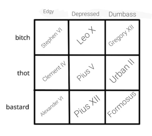 generally-nauseated: builtfjordtuff: builtfjordtuff: builtfjordtuff: Pope Alignments. To quote John 