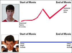 disgruntledmenshevikjohnmulaney: rnaryjune: This is actually really accurate. Ferris Bueller is a manic pixie dream boy 