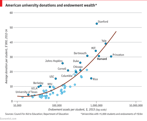 fishingboatproceeds:Fascinating chart from The Economist (not famed for its liberal bias) showing ho