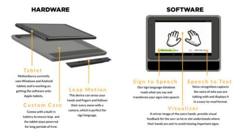 kararikue:  zmyaro:  To any Tumblrites who are deaf, hard of hearing, know people who are, or just enjoy cool tech, a start-up called MotionSavvy is working on technology that uses Leap Motion to recognize sign language and and outputs written or spoken