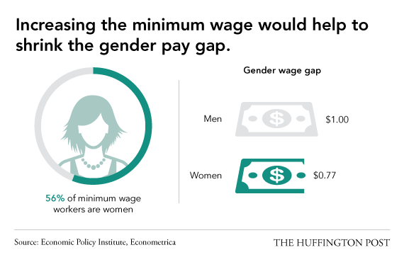 policymic:  Infographic: Why we need to raise minimum wage  Some people argue raising