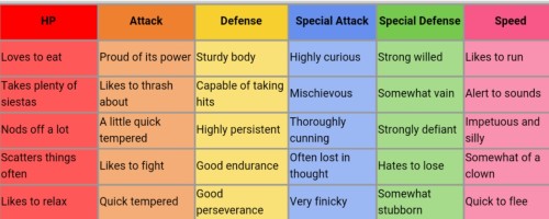 ursidaed: pokemon-personalities:   historygamer:  tag yourself i’m HP  I’m hp too…   Special defense 