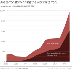 priceofliberty:  After 13 years, 2 wars and trillions in military spending, terrorist attacks are rising sharply  lmao  FUCKING SHOCKER.  I wonder why.  ITS A FUCKING MYSTERY&hellip; ahahahaha this is so retarded.  XD