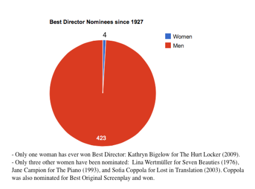 aronofskie:REPRESENTATION OF WOMEN AT THE THE ACADEMY AWARDS SINCE 1927With all of the Oscar-buzz ri