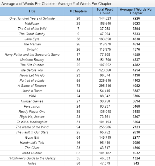 hi-pot-and-news:aquiniawrites:Thought it might be useful: a list of some novels with an average numb