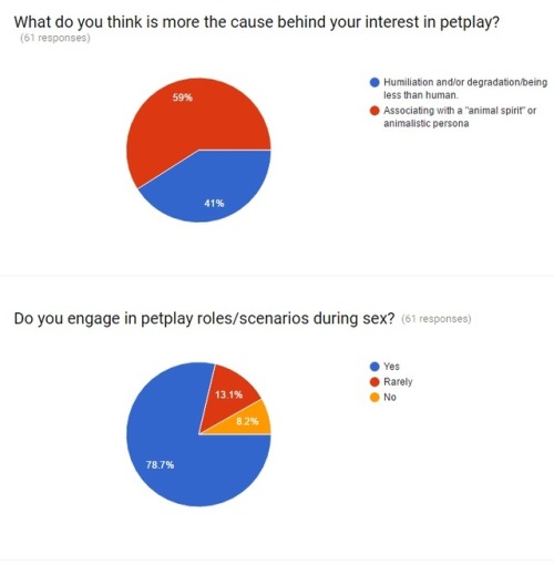 good-dog-girls: good-dog-girls:  good-dog-girls:  Thank you everyone for participating in my petplay survey! We have gotten 171 respondents in a single month, and have found some interesting things! For example, heres a bunch of factoids I found combing