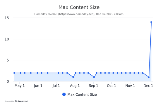 Increase of URLs which exceed the specified maximum content size (51.200 bytes)