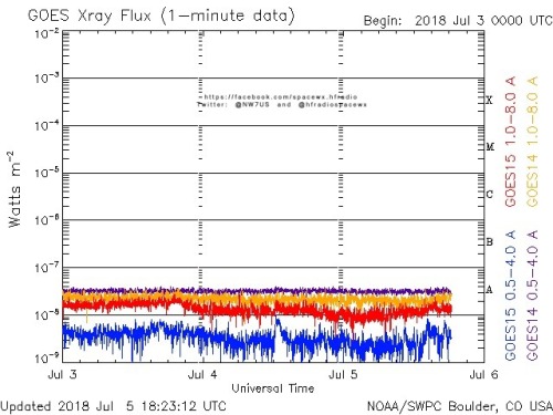 Here is the current forecast discussion on space weather and geophysical activity, issued 2018 Jul 05 1230 UTC.
Solar Activity
24 hr Summary: Solar activity was very low. There were no sunspots on the visible disk.
There was a filament eruption...