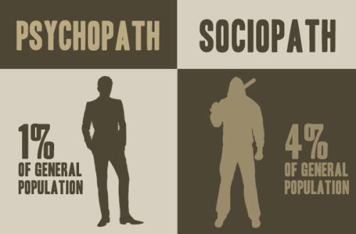 americaninfographic:Psychopath vs. Sociopath