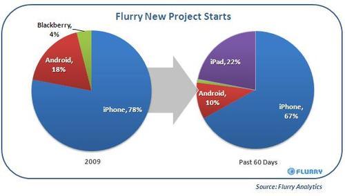 flurry new project starts - iPhone, iPad, Android, Blackberry