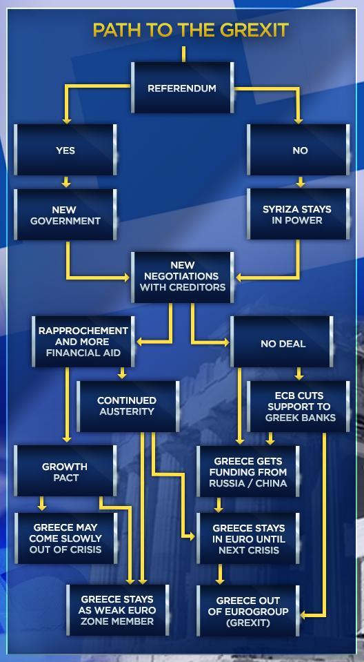 etfalpha:  Greece: Polls Show The Country Is On Course To Reject A Bailout Proposal